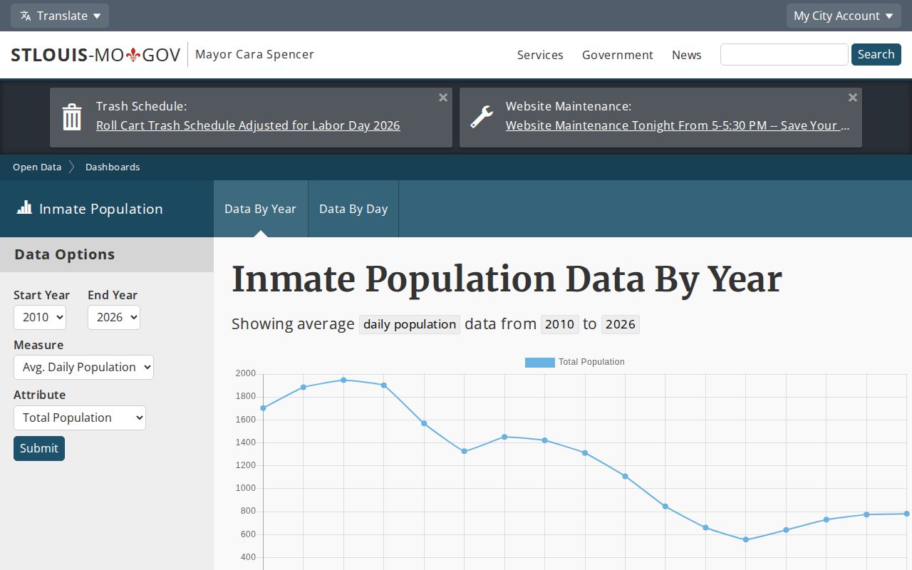 St. Louis inmate population dashboard