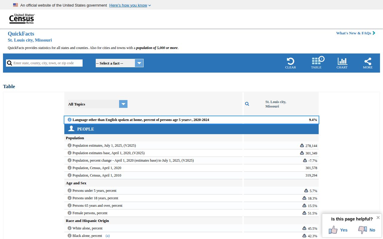 Census profile identifying the City of St. Louis recent arrests jurisdiction